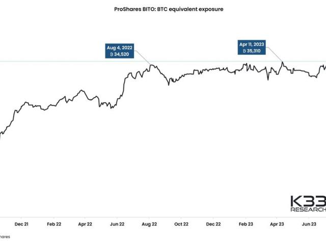 BITO&#39;s BTC-equivalent exposure (K33 Research)