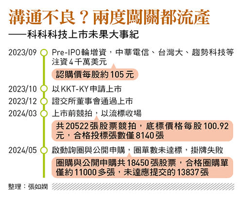 科科科技上市未果大事紀