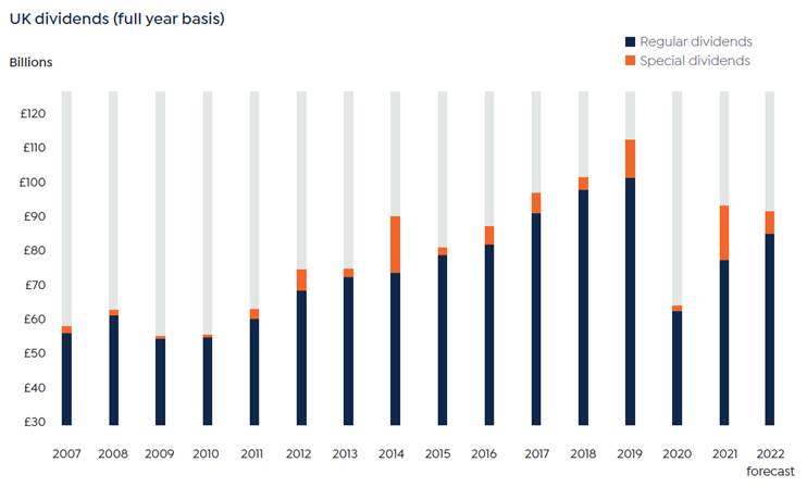 UK dividends. Chart: Link Group