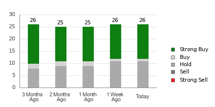 Broker Rating Breakdown Chart for ACN