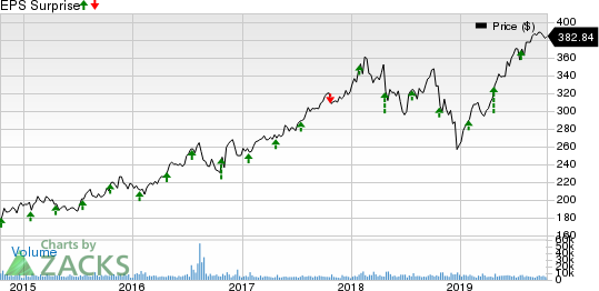 Lockheed Martin Corporation Price and EPS Surprise