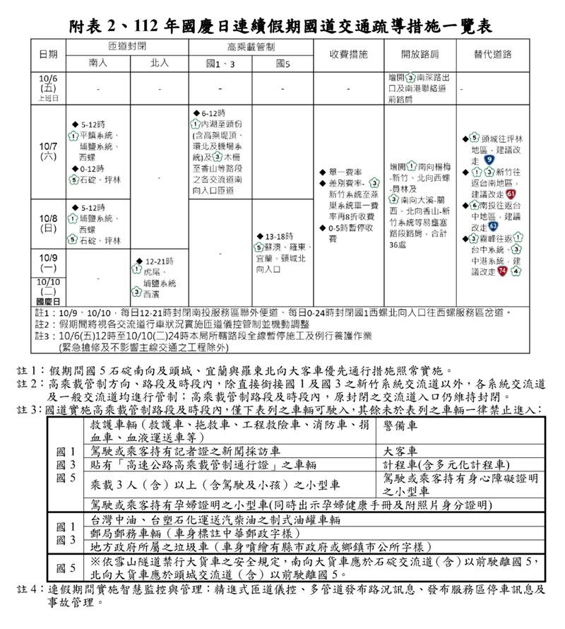 中秋、雙十連假交通疏導措施一覽。（圖／高速公路局提供）