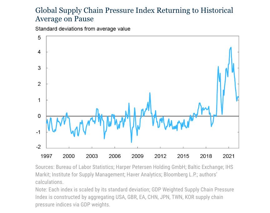 (Source: <a href="https://libertystreeteconomics.newyorkfed.org/2023/01/global-supply-chain-pressure-index-the-china-factor/" rel="sponsored" target="_blank" data-ylk="slk:NY Fed;elm:context_link;itc:0;sec:content-canvas" class="link ">NY Fed</a>)