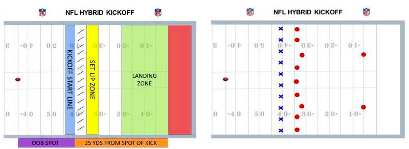 Gráfico del cambio propuesto a los kickoffs de la NFL.