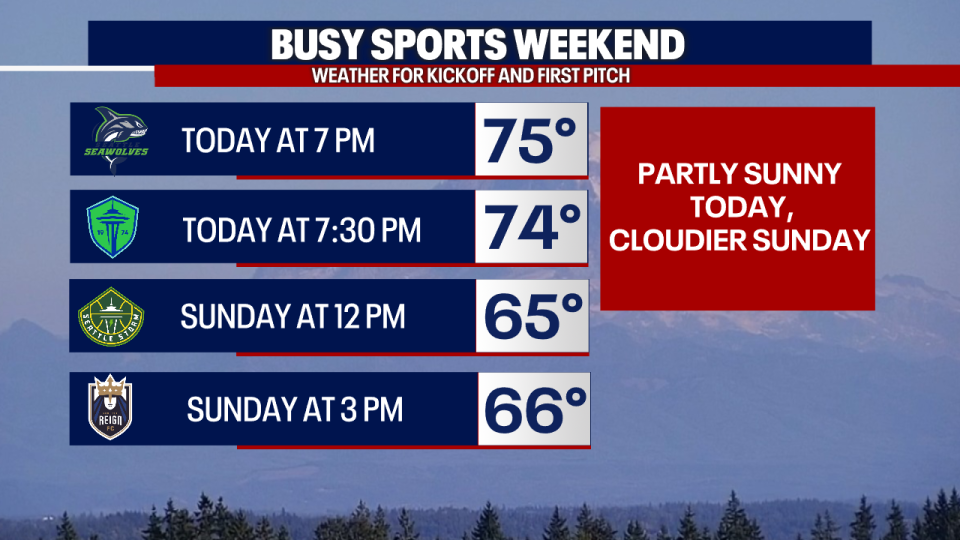 <div>The weather will hold up beautifully for most sports games this weekend in Seattle.</div> <strong>(FOX 13 Seattle)</strong>