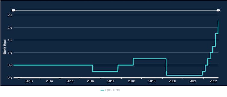 Line chart showing bank of England base rate since 2013