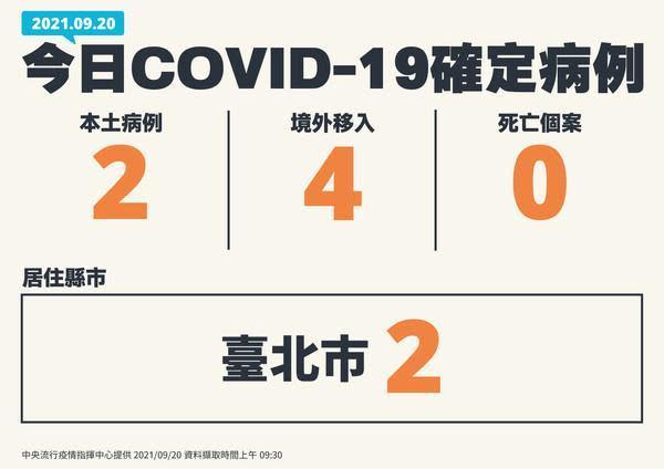 中央流行疫情指揮中心今日公布國內新增6例COVID-19確定病例，分別為2例本土及4例境外移入。（指揮中心提供）