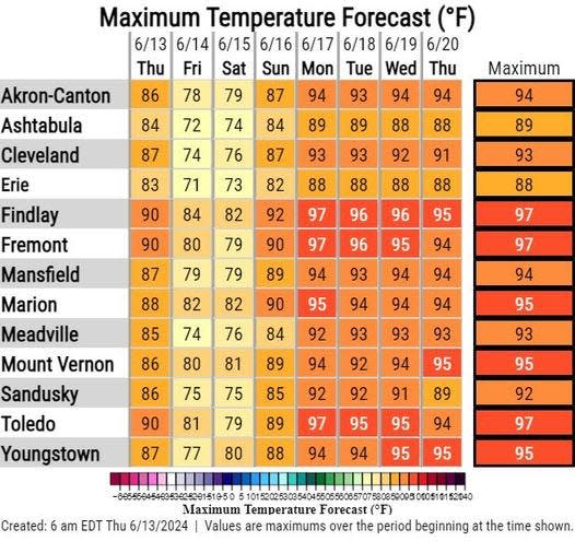 A heat wave is expected to take hold of northern Ohio beginning Sunday, with high temperatures near 94 degrees in the forecast for Monday and Tuesday in the Akron-Canton area.