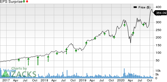 Paycom Software, Inc. Price and EPS Surprise