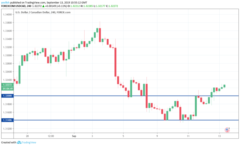 USD/CAD 4-Hour Chart