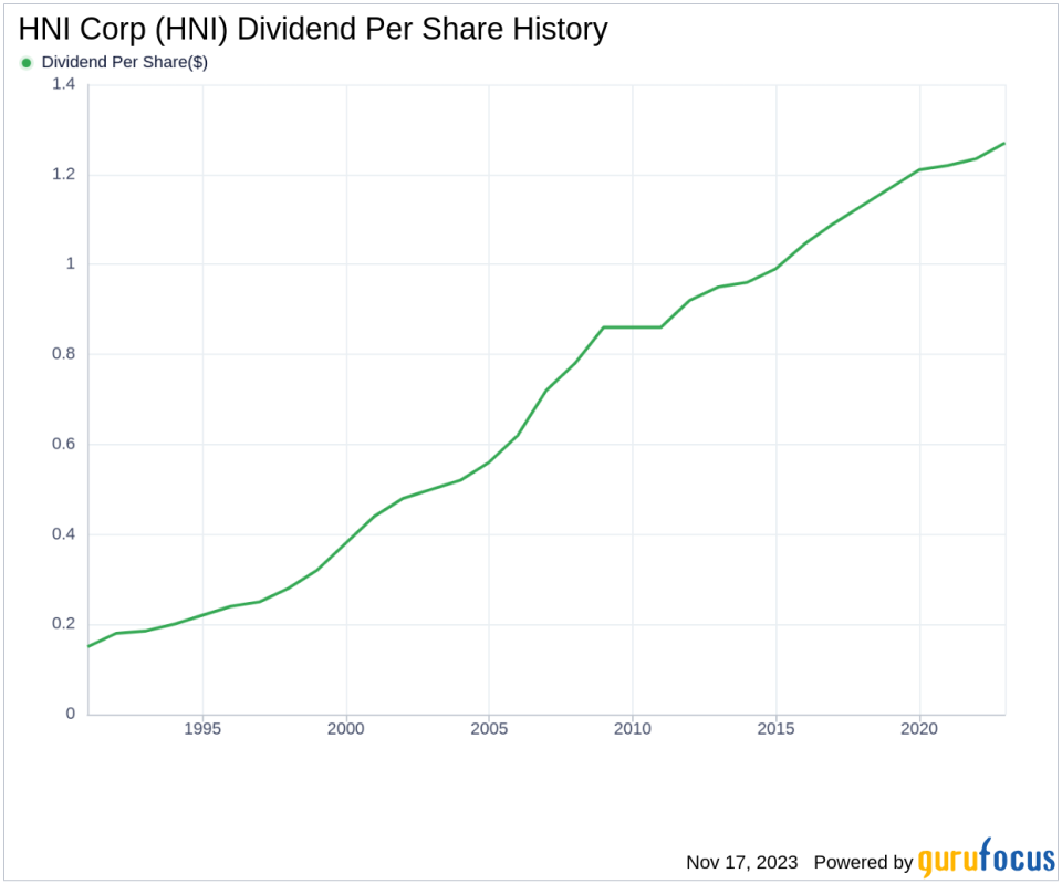 HNI Corp's Dividend Analysis