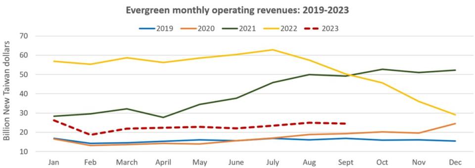 (Chart: FreightWaves based on Evergreen financial filings)