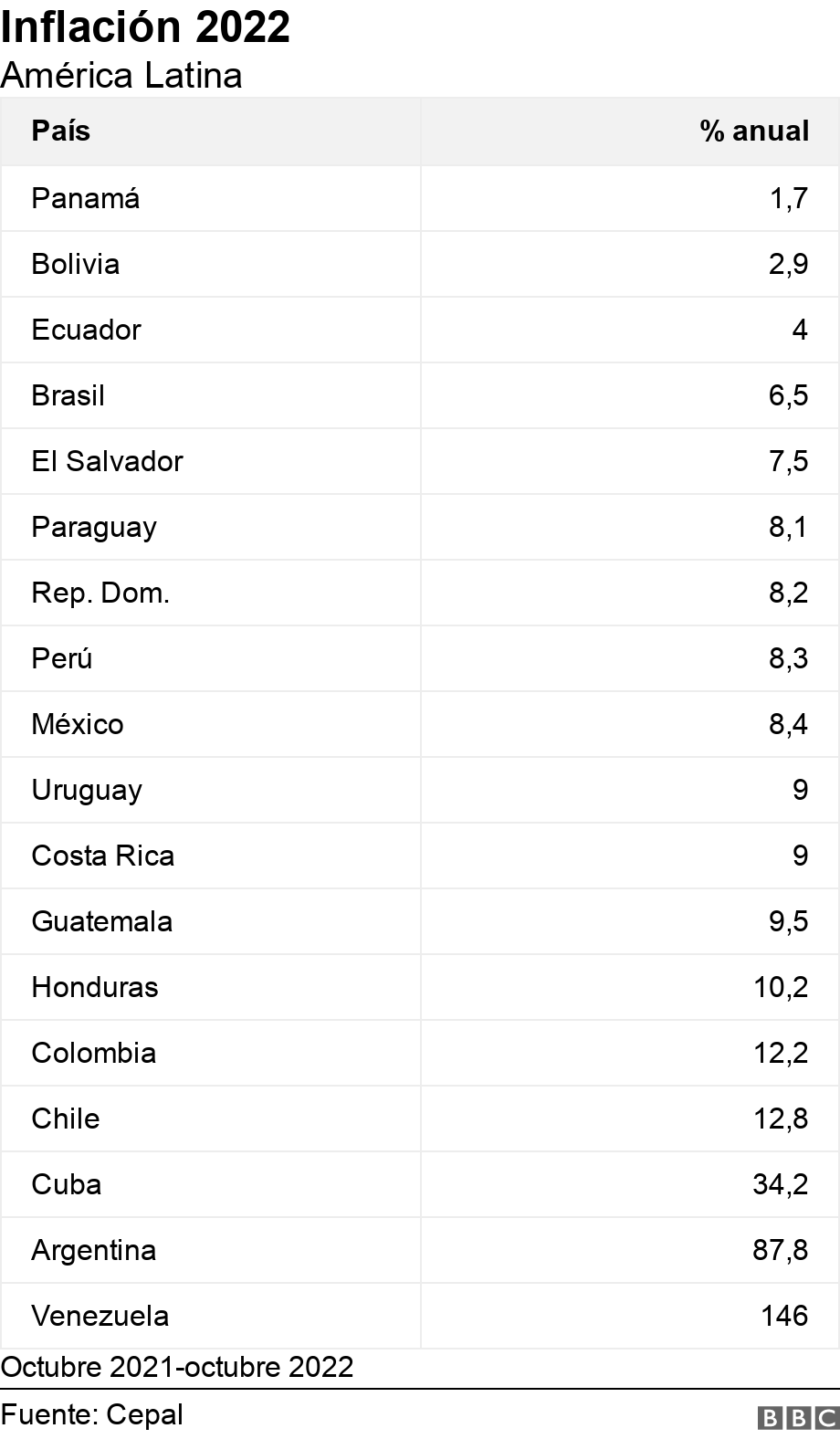 Inflación 2022. América Latina.  Octubre 2021-octubre 2022.