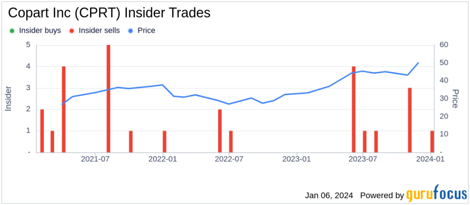 Director Daniel Englander Sells 320,000 Shares of Copart Inc (CPRT)