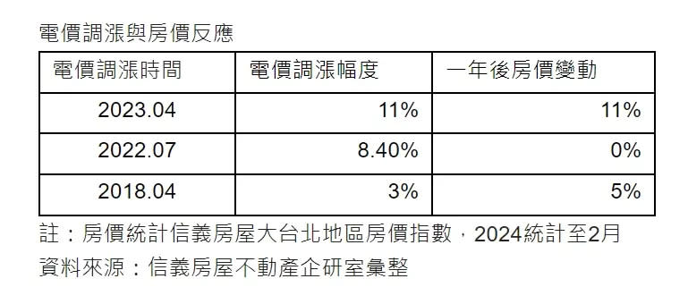 ▲2018~2023年3度調整電價與房價反應變化。（圖／信義房屋提供）