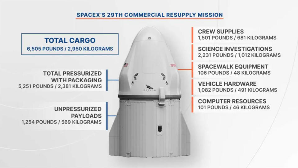 The cargo Dragon is carrying 6,500 pounds of equipment and supplies, including research gear, experiment hardware and fresh food for the space station crew. / Credit: NASA