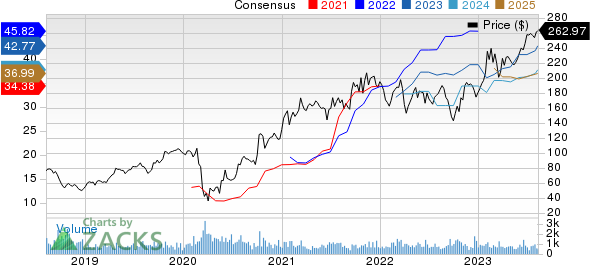 Group 1 Automotive, Inc. Price and Consensus