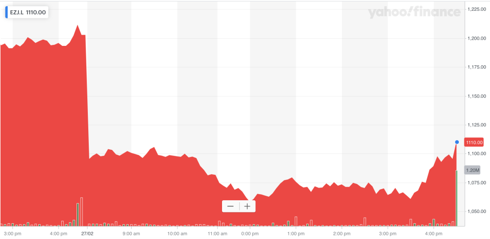 easyJet's shares have been crushed since Monday amid a broader market sell-off. Photo: Yahoo Finance UK