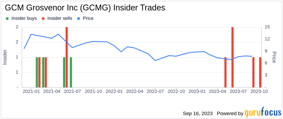 Insider Sell: Sandra Hurse Sells 42,934 Shares of GCM Grosvenor Inc (GCMG)