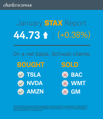 Schwab Trading Activity Index January 2024 (Graphic: Charles Schwab)