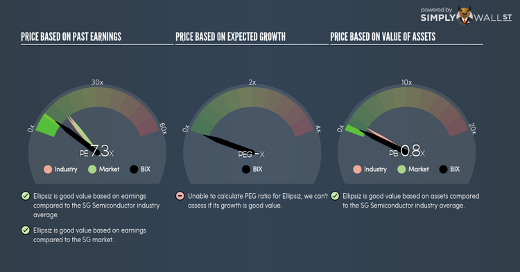 SGX:BIX PE PEG Gauge Mar 11th 18