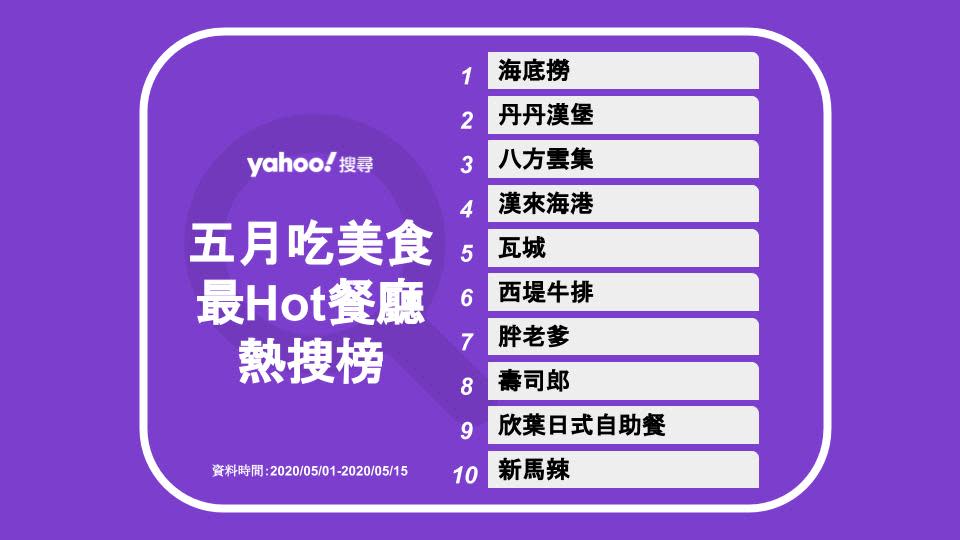 Yahoo！搜尋提供的最佳餐廳熱搜榜！