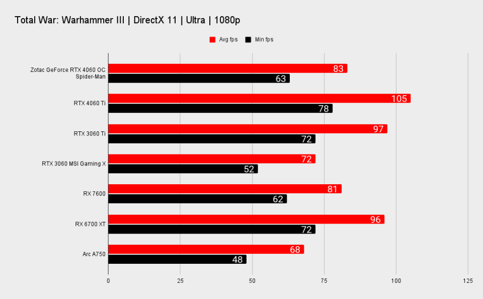 Zotac GeForce RTX 4060 OC Spider-Man  benchmarks