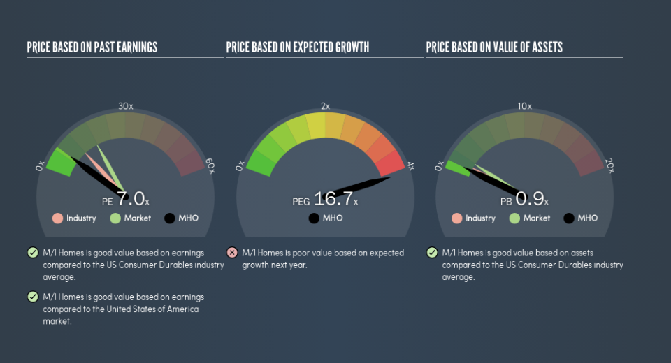 NYSE:MHO Price Estimation Relative to Market, April 3rd 2019