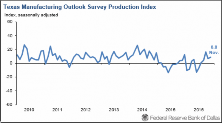 Source: Dallas Fed