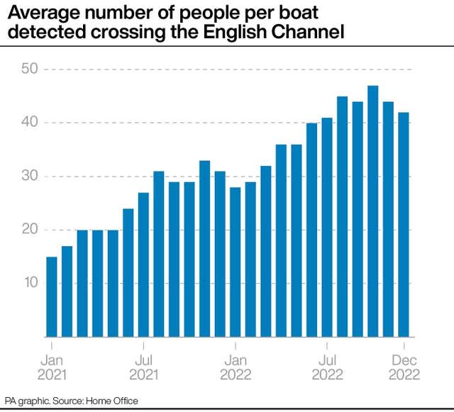 Average number of people per boat detected crossing the English Channel