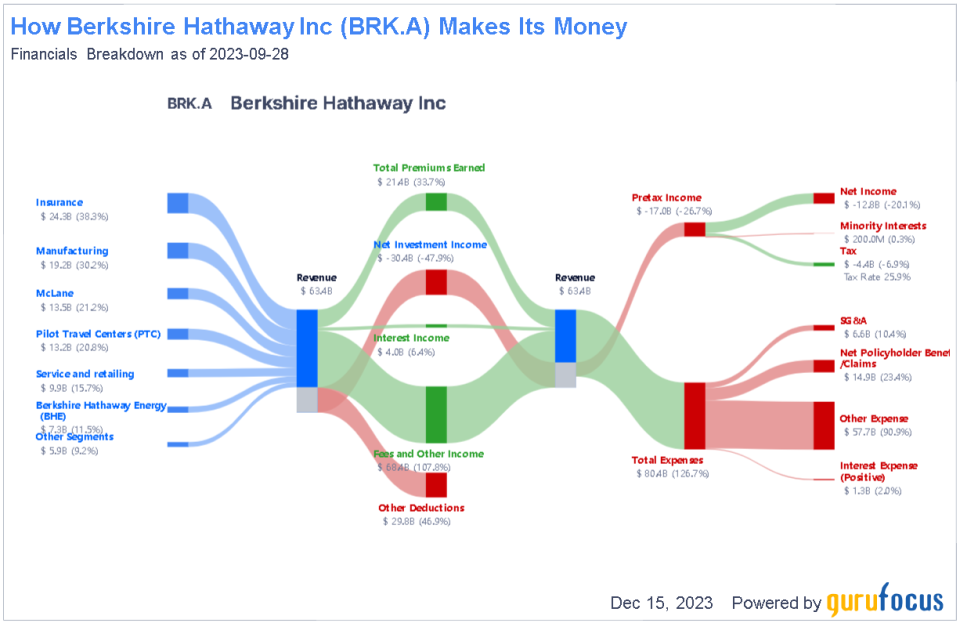 Warren Buffett's Roller-Coaster Ride With Retail