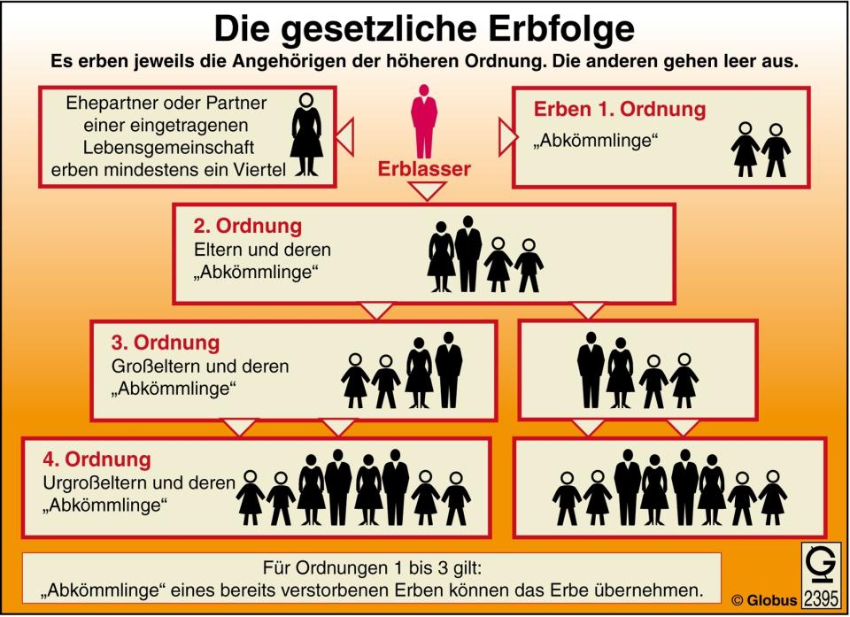 Bei der gesetzlichen Erbfolge werden die Verwandten des Erblassers in verschiedene Ordnungen unterteilt. - Copyright: picture-alliance/ dpa-infografik | dpa-infografik