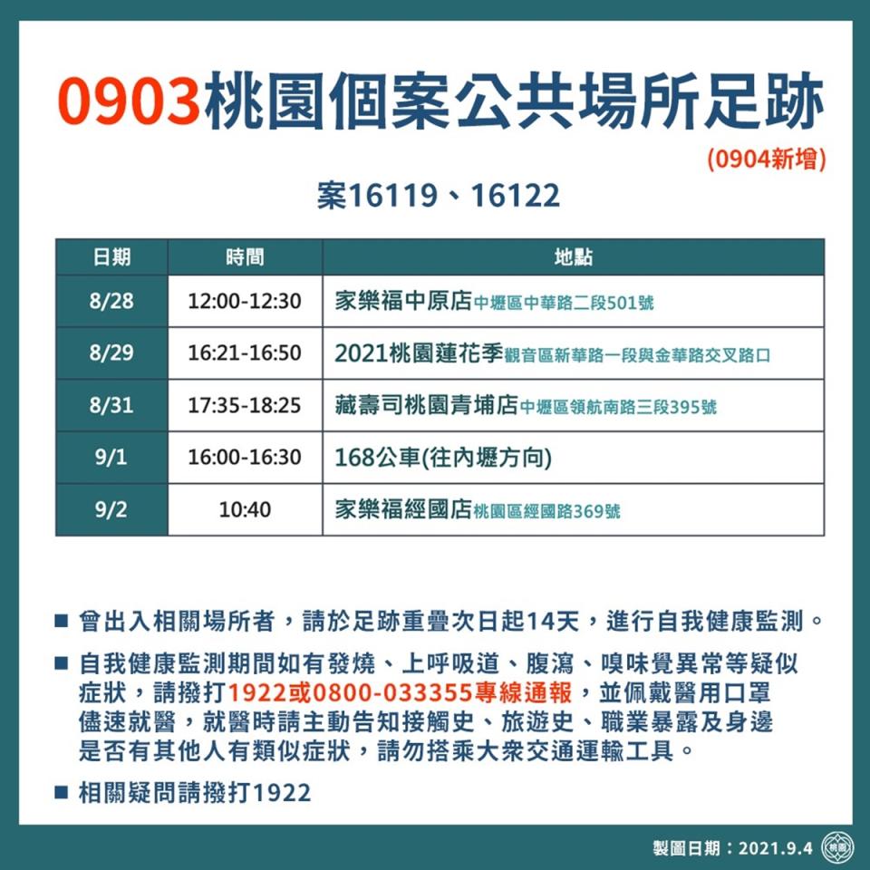 桃園市政府今天公布確診長榮機師（案16119）、以及被另名確診機師傳染的案16122的公共場所足跡；案16122為就讀國立台北科技大學附屬桃園農工高級中等學校（北科附工）的學生。曾去過家樂福中原店、家樂福經國店、2021桃園蓮花季、藏壽司桃園青埔店，以及搭乘168號公車，往內壢方向。