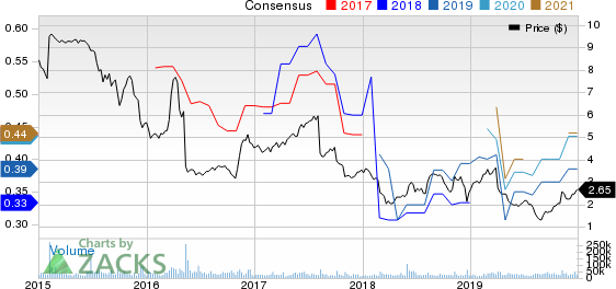 Office Depot, Inc. Price and Consensus