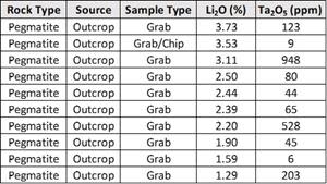 Assays for the ten (10) most mineralized grab samples from the CV13 pegmatites as reported herein