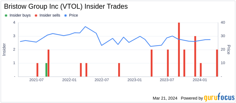 Director Lorin Brass Sells 7,700 Shares of Bristow Group Inc (VTOL)