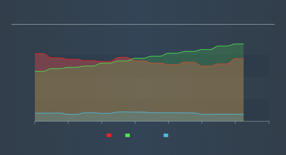 ENXTPA:ORIA Historical Debt, November 15th 2019