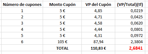 El enigma de la duración en la Renta Fija ¿Corta o larga?