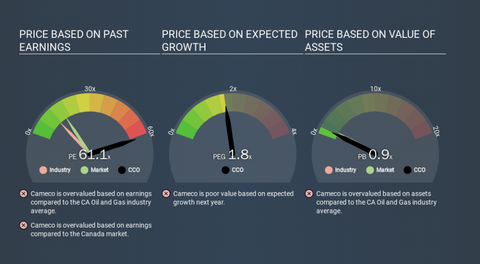 TSX:CCO Price Estimation Relative to Market, February 10th 2020