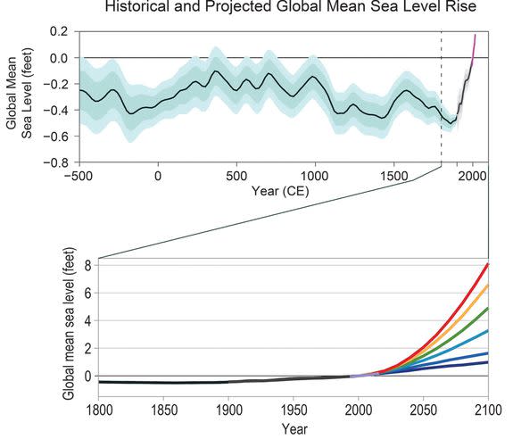 Sea level rise projections compared to historical record.