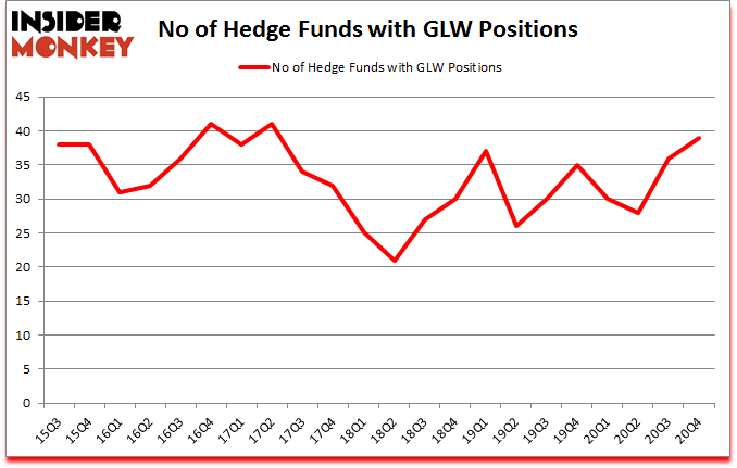 Is GLW A Good Stock To Buy?