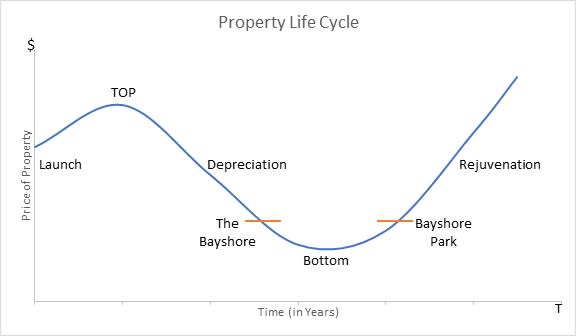Chart 2 Property Life Cycle