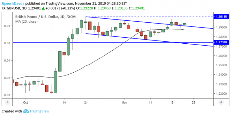 GBPUSD Daily Chart