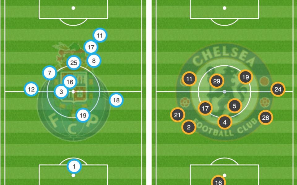 Chelsea vs Porto