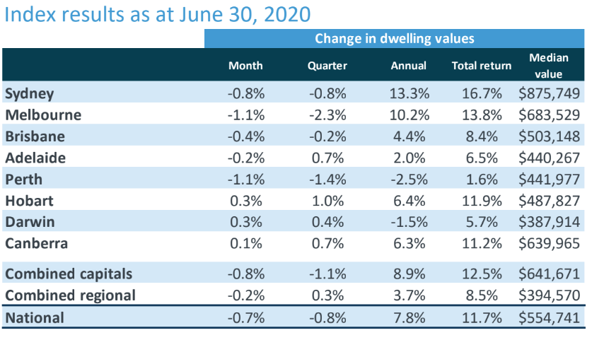 Hedonic Home Value Index Results as at 30 June, 2020. Source: CoreLogic