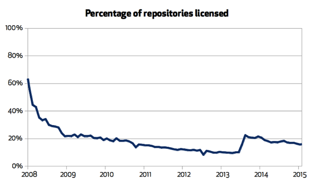 Percentage of repositories licensed