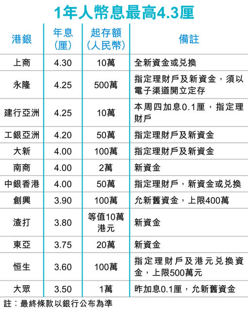 離岸人幣拆息狂飈 兩港銀加存息