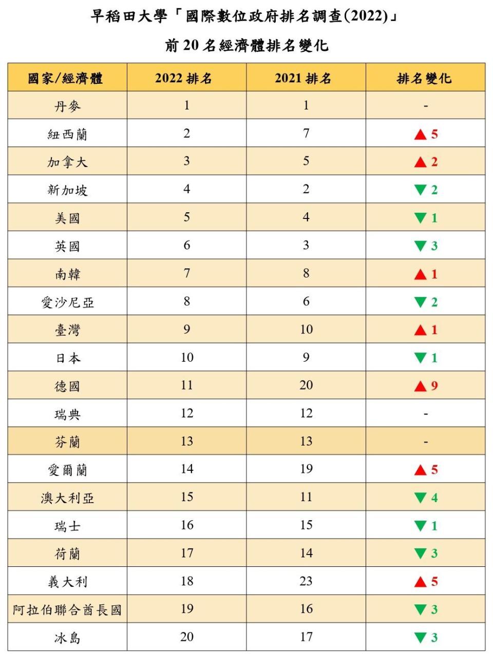 早稻田大學2022國際數位政府評比。(數位發展部提供)