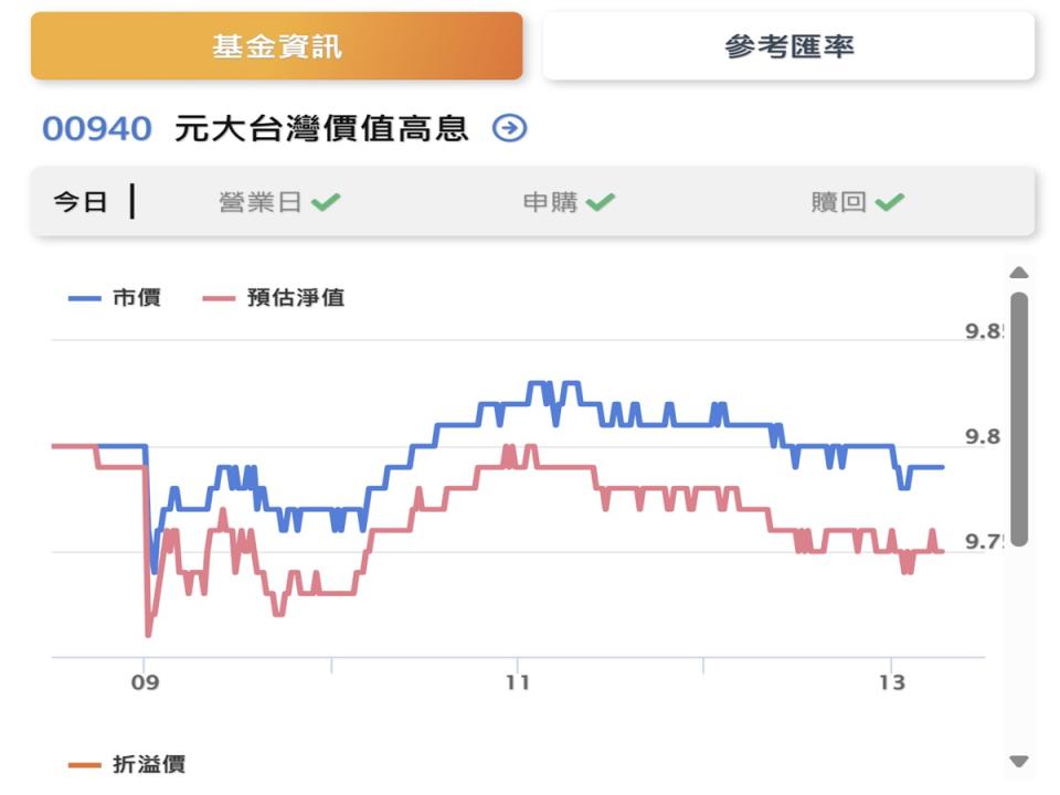 00940掛牌第二天、第三天股價試圖反彈，都未能成功站回10元。（圖：元大投信官網） 