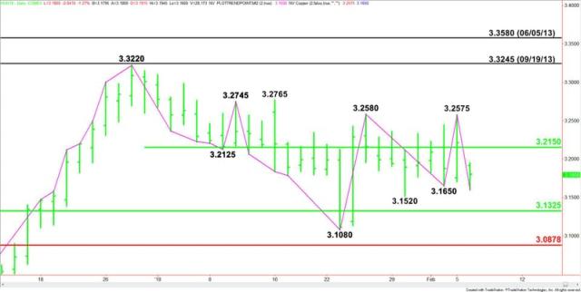 Comex High Grade Copper Price Futures (HG) Technical Analysis – Traders  Indecisive Due to China Lunar Holiday